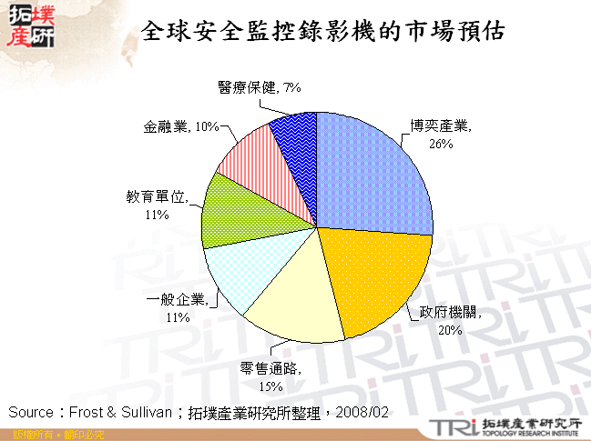 全球安全監控錄影機的市場預估