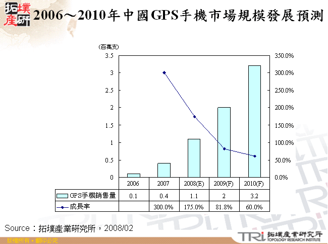 2006～2010年中國GPS手機市場規模發展預測