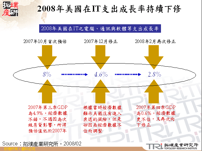 2008年美國在IT支出成長率持續下修