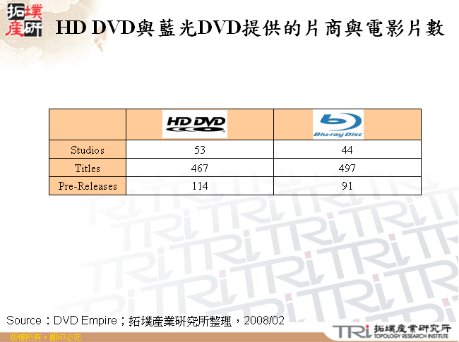 HD DVD與藍光DVD提供的片商與電影片數