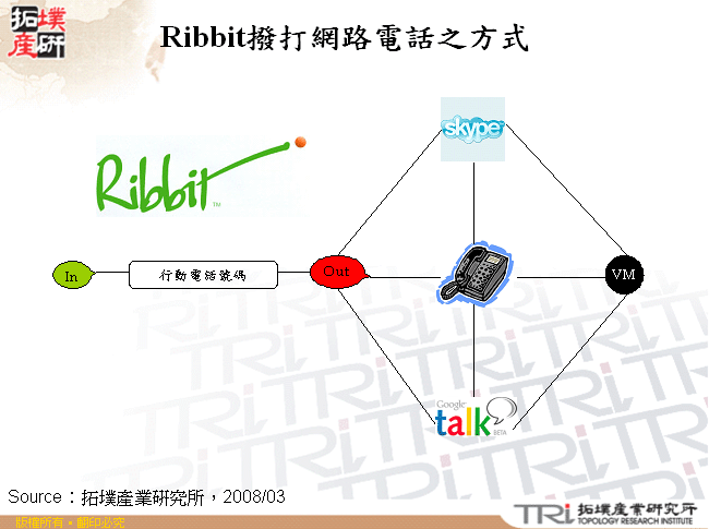 Ribbit撥打網路電話之方式