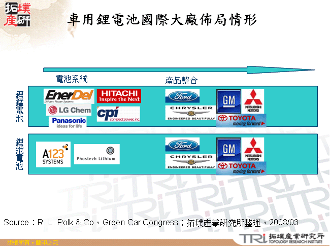 車用鋰電池國際大廠佈局情形