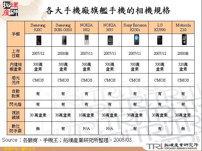 各大手機廠旗艦手機的相機規格