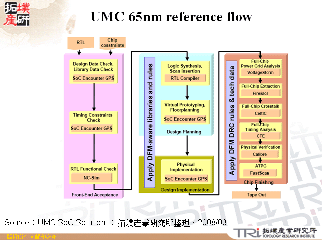 UMC 65nm reference flow