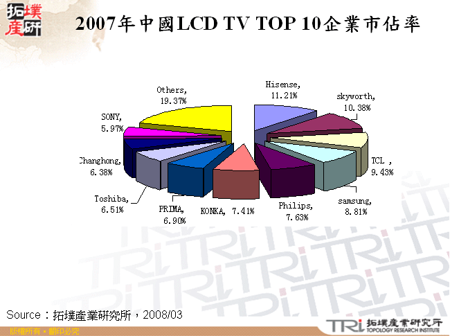 2007年中國LCD TV TOP 10企業市佔率