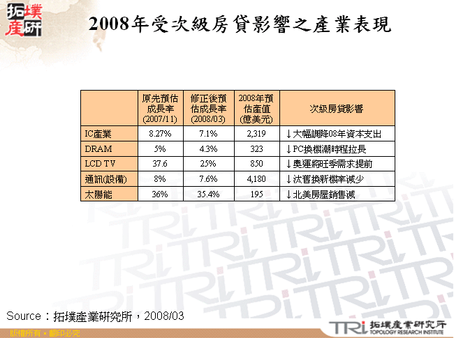 2008年受次級房貸影響之產業表現