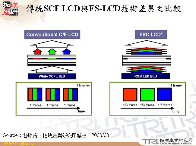 傳統SCF LCD與FS-LCD技術差異之比較