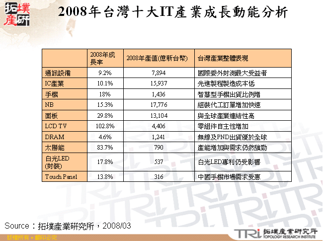 2008年台灣十大IT產業成長動能分析