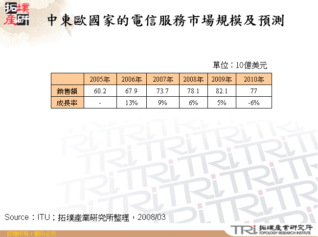 中東歐國家的電信服務市場規模及預測