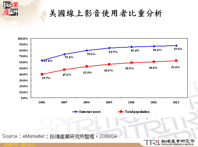 美國線上影音使用者比重分析