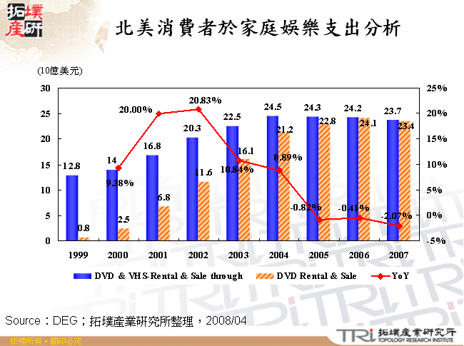 北美消費者於家庭娛樂支出分析