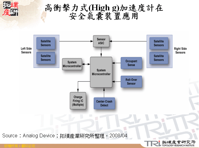 高衝擊力式(High g)加速度計在安全氣囊裝置應用