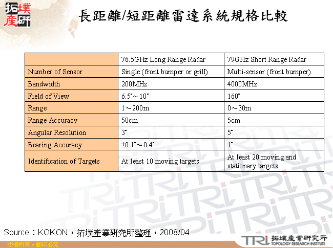 長距離/短距離雷達系統規格比較