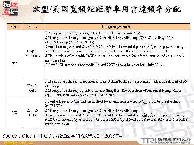 歐盟/美國寬頻短距離車用雷達頻率分配