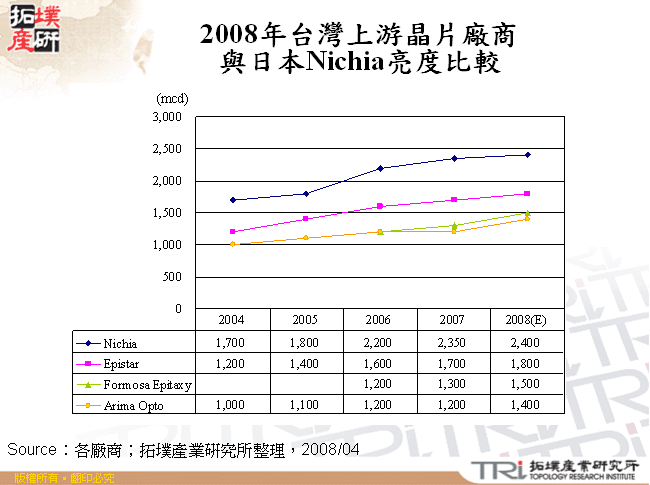 2008年台灣上游晶片廠商與日本Nichia亮度比較