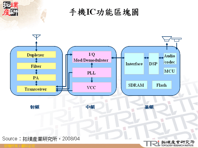 手機IC功能區塊圖