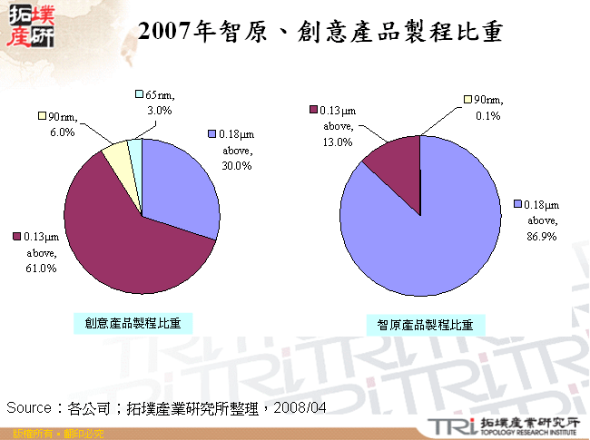 2007年智原、創意產品製程比重