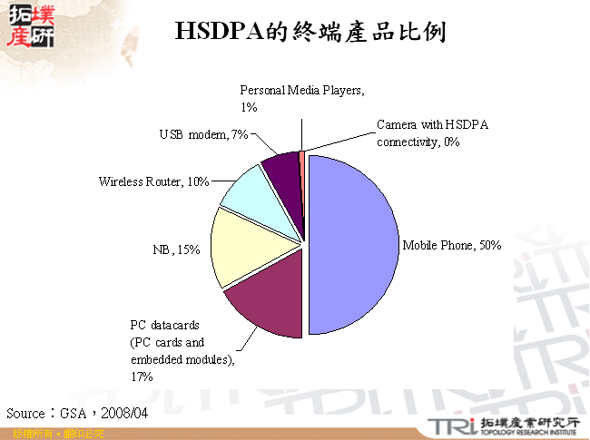 HSDPA的終端產品比例