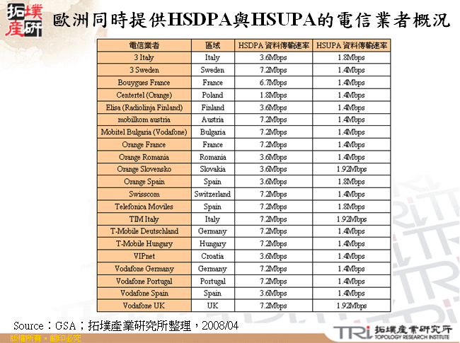 歐洲同時提供HSDPA與HSUPA的電信業者概況