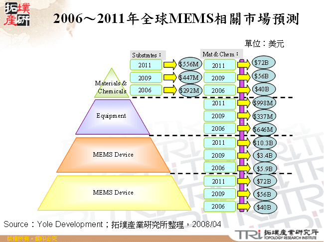 2006～2011年全球MEMS相關市場預測