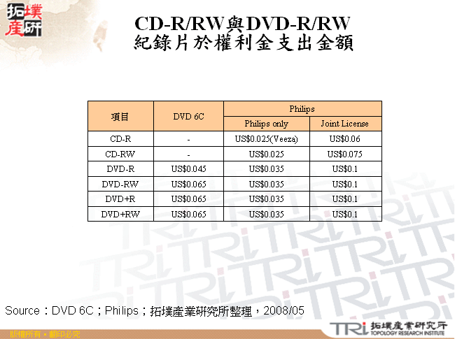 CD-R/RW與DVD-R/RW紀錄片於權利金支出金額