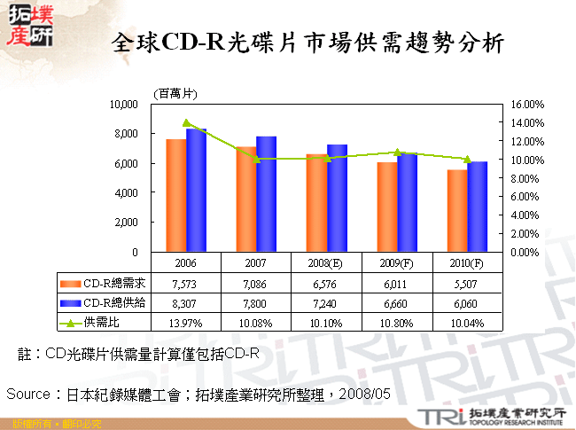 全球CD-R光碟片市場供需趨勢分析