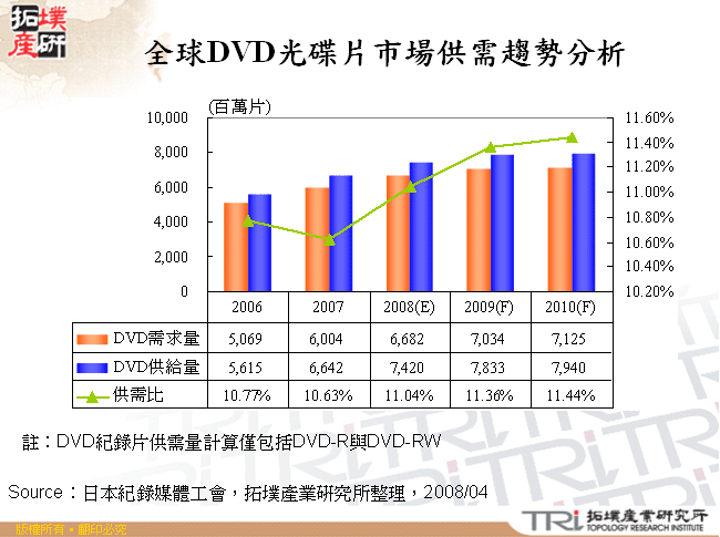 全球DVD光碟片市場供需趨勢分析