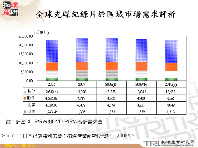 全球光碟紀錄片於區域市場需求評析