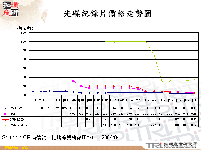 光碟紀錄片價格走勢圖