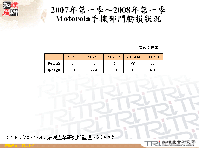 2007年第一季～2008年第一季Motorola手機部門虧損狀況