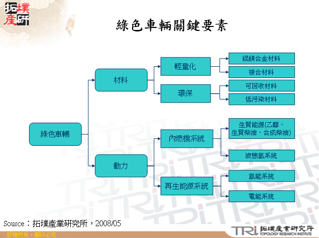 綠色車輛關鍵要素