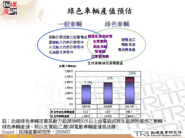 綠色車輛產值預估