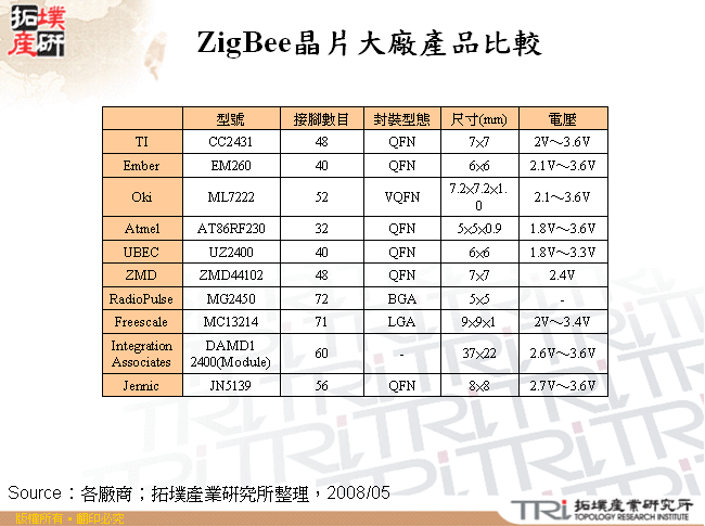 ZigBee晶片大廠產品比較