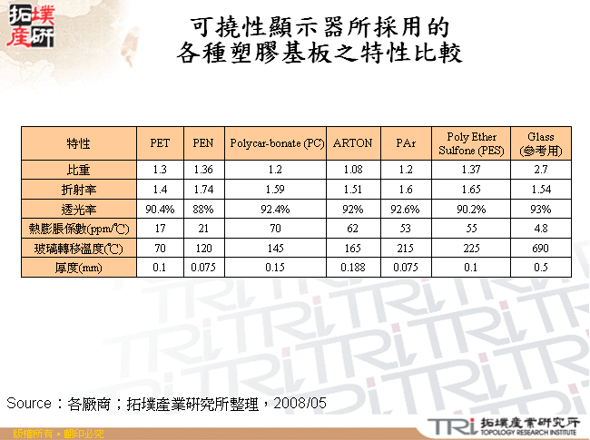 可撓性顯示器所採用的各種塑膠基板之特性比較