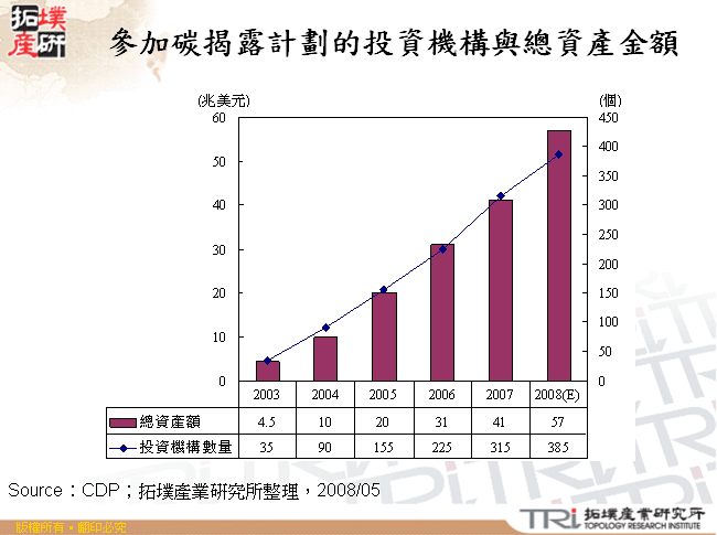 參加碳揭露計劃的投資機構與總資產金額