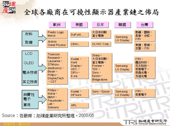 全球各廠商在可撓性顯示器產業鏈之佈局