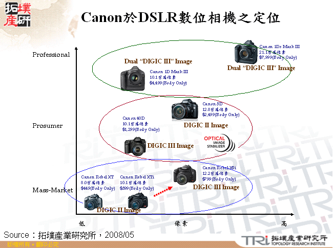 Canon於DSLR數位相機之定位