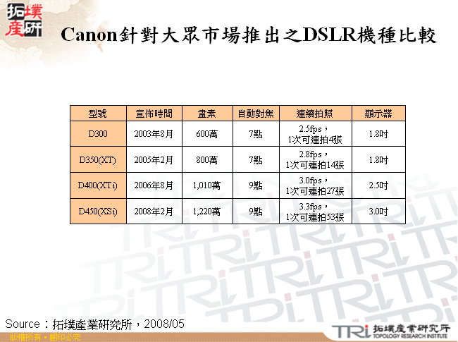 Canon針對大眾市場推出之DSLR機種比較