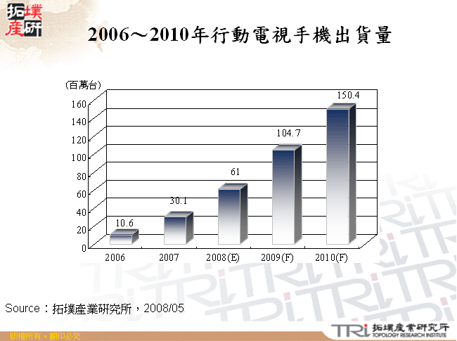 2006～2010年行動電視手機出貨量