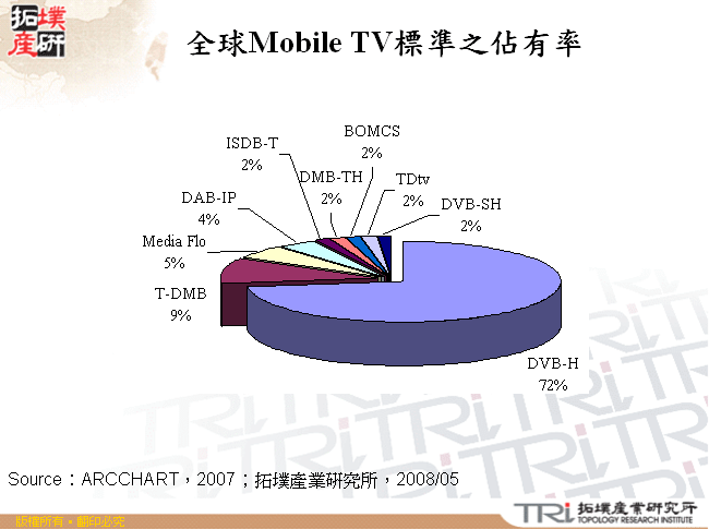 全球Mobile TV標準之佔有率