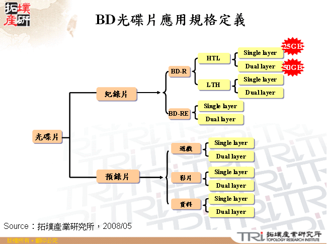 BD光碟片應用規格定義