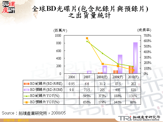 全球BD光碟片(包含紀錄片與預錄片)之出貨量統計