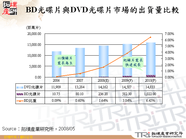 BD光碟片與DVD光碟片市場的出貨量比較