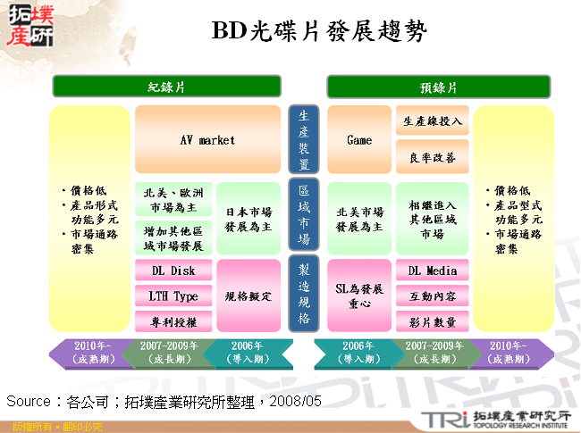 BD光碟片發展趨勢