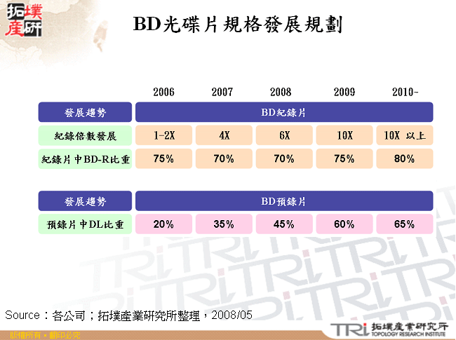 BD光碟片規格發展規劃