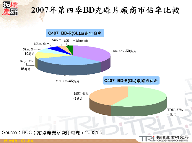 2007年第四季BD光碟片廠商市佔率比較