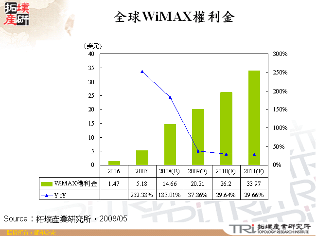 全球WiMAX權利金