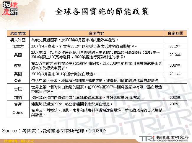 全球各國實施的節能政策