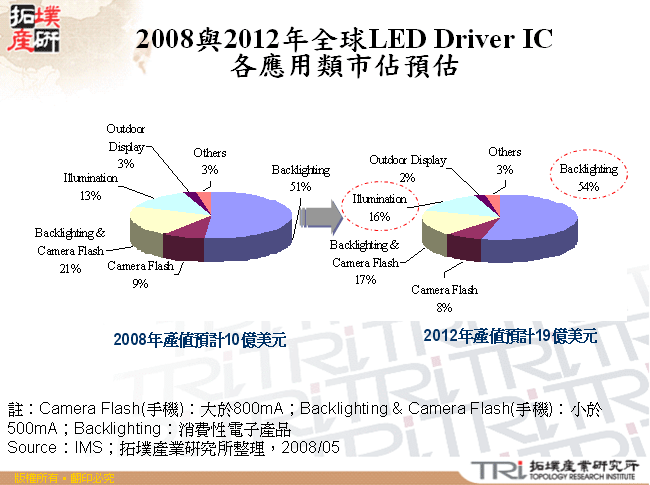 2008與2012年全球LED Driver IC各應用類市佔預估