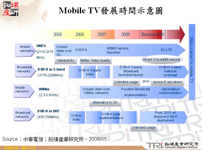 Mobile TV發展時間示意圖